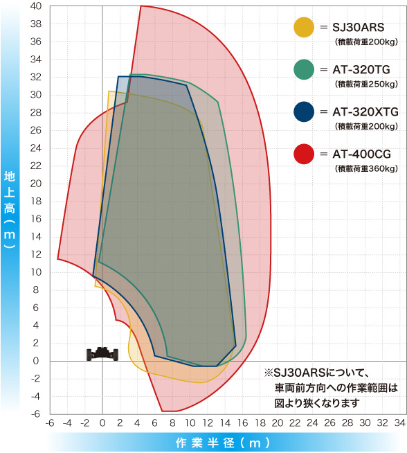 作業範囲 比較図（特大型）